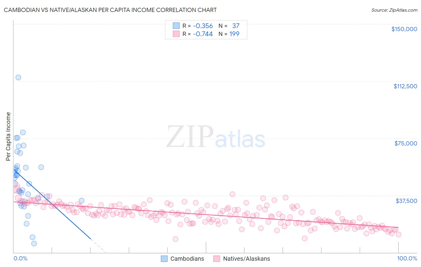 Cambodian vs Native/Alaskan Per Capita Income