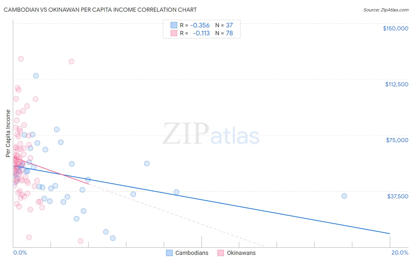 Cambodian vs Okinawan Per Capita Income