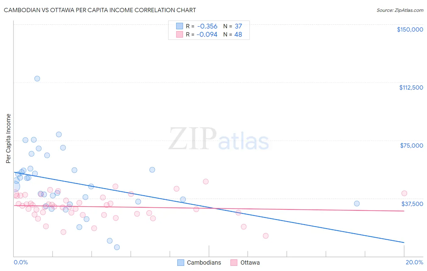 Cambodian vs Ottawa Per Capita Income