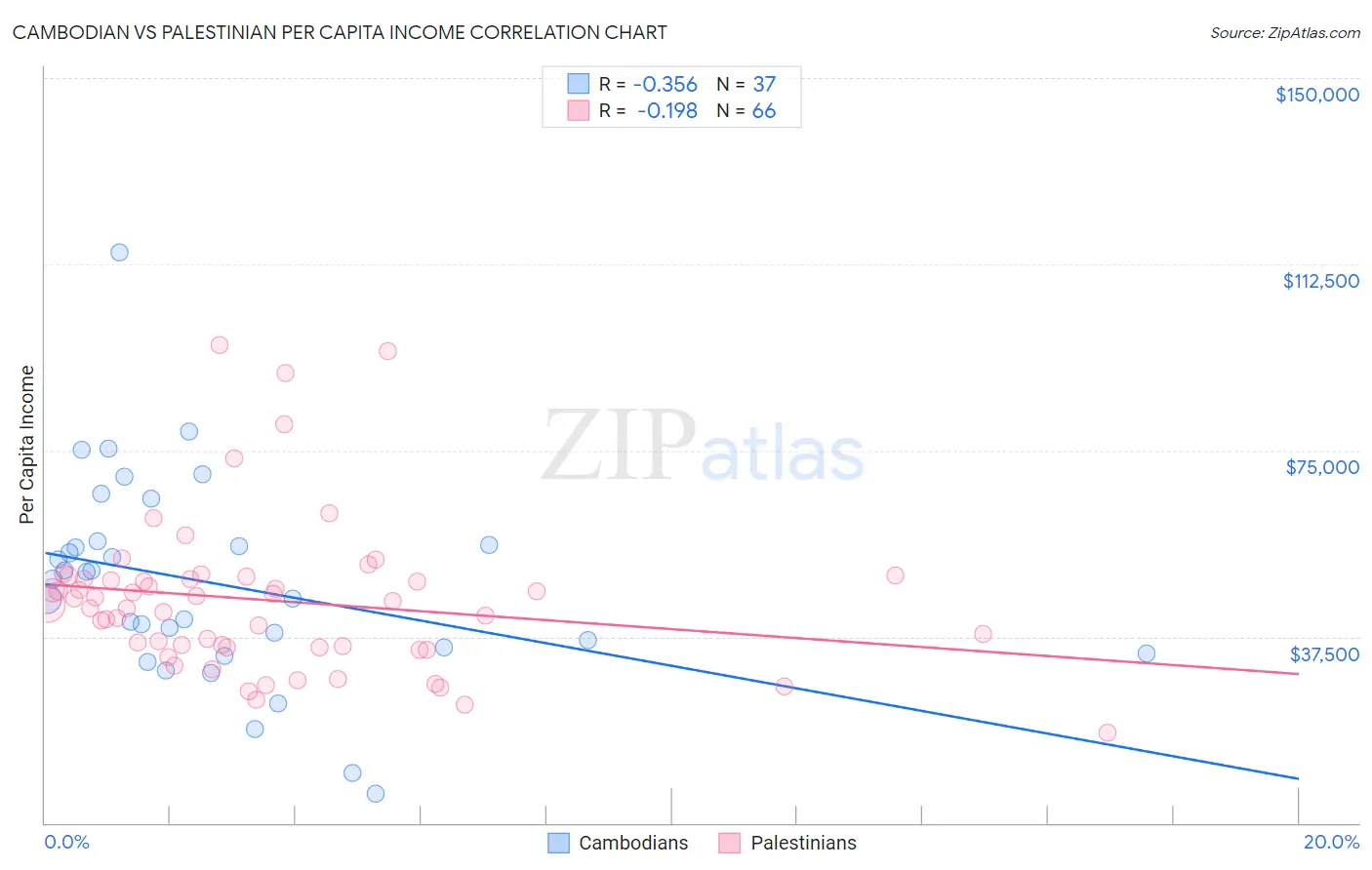 Cambodian vs Palestinian Per Capita Income