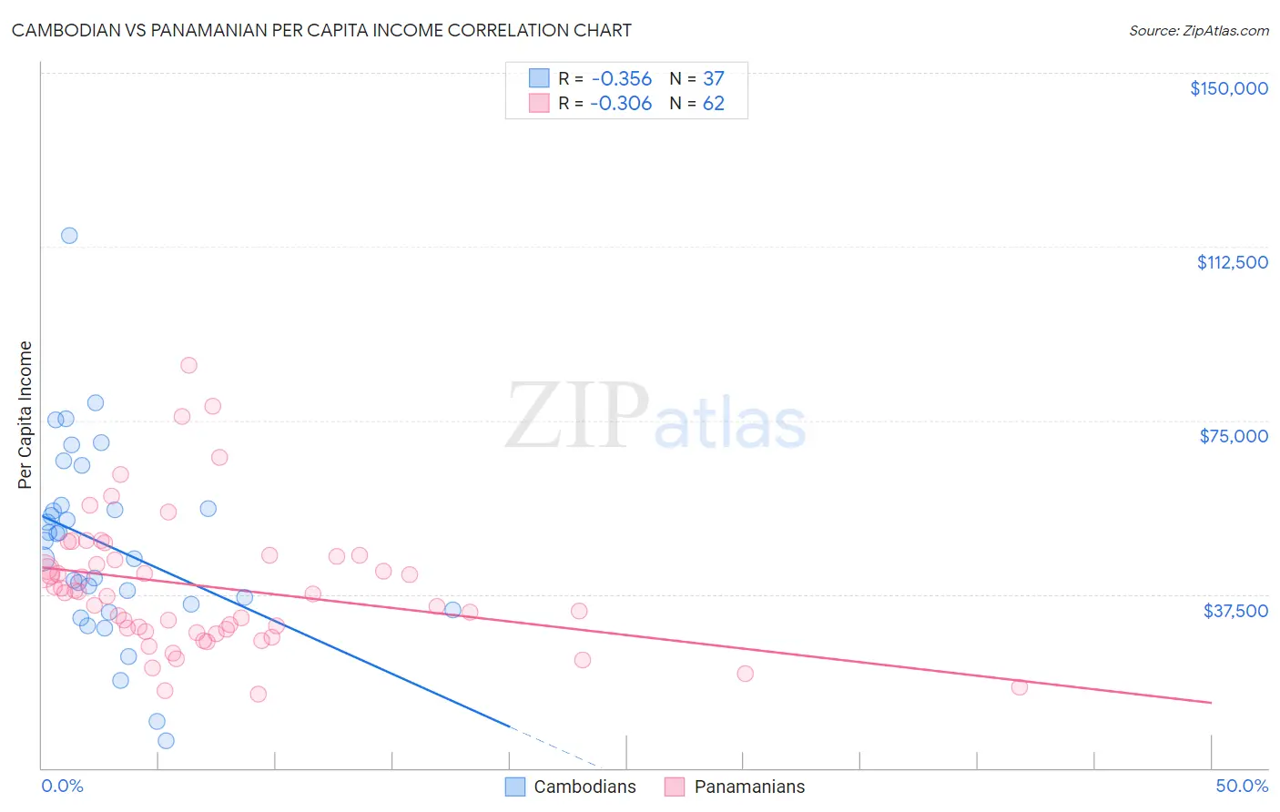 Cambodian vs Panamanian Per Capita Income