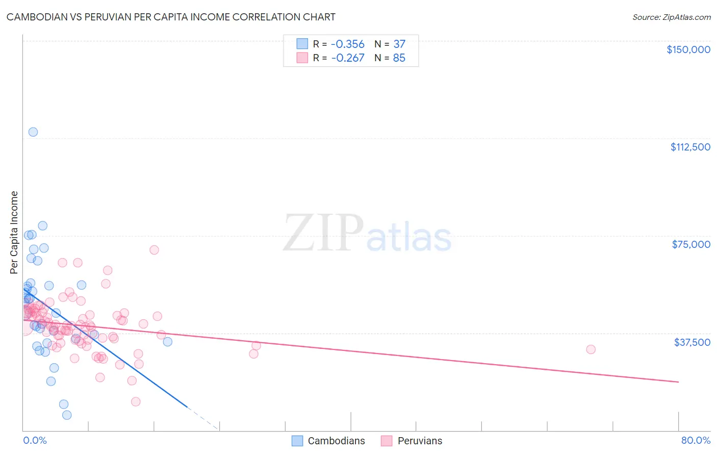Cambodian vs Peruvian Per Capita Income