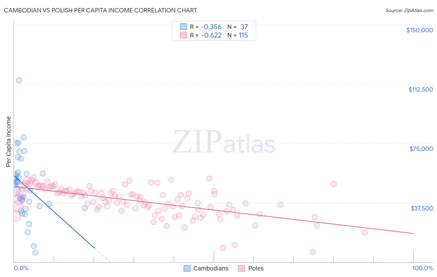 Cambodian vs Polish Per Capita Income