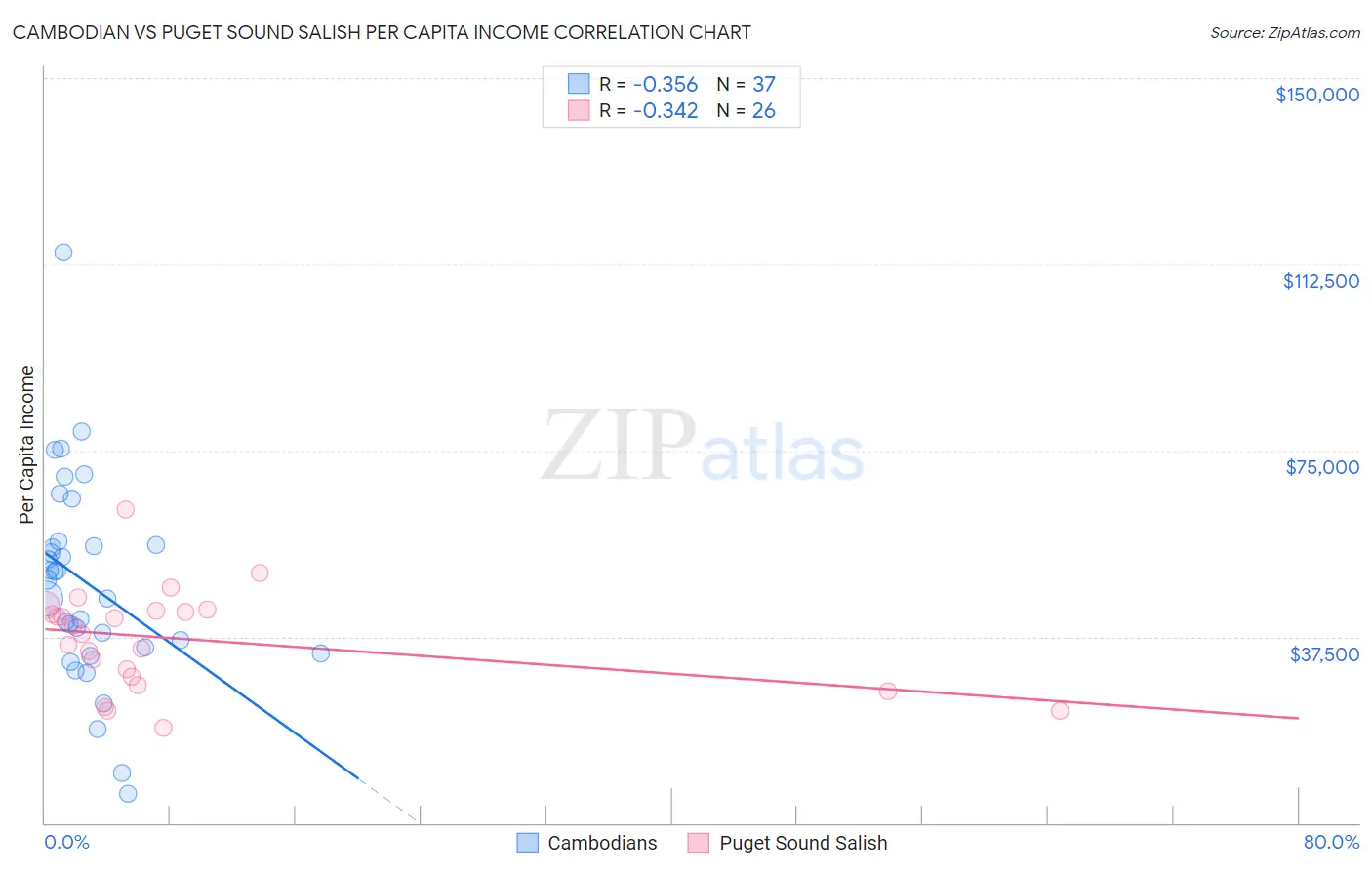 Cambodian vs Puget Sound Salish Per Capita Income
