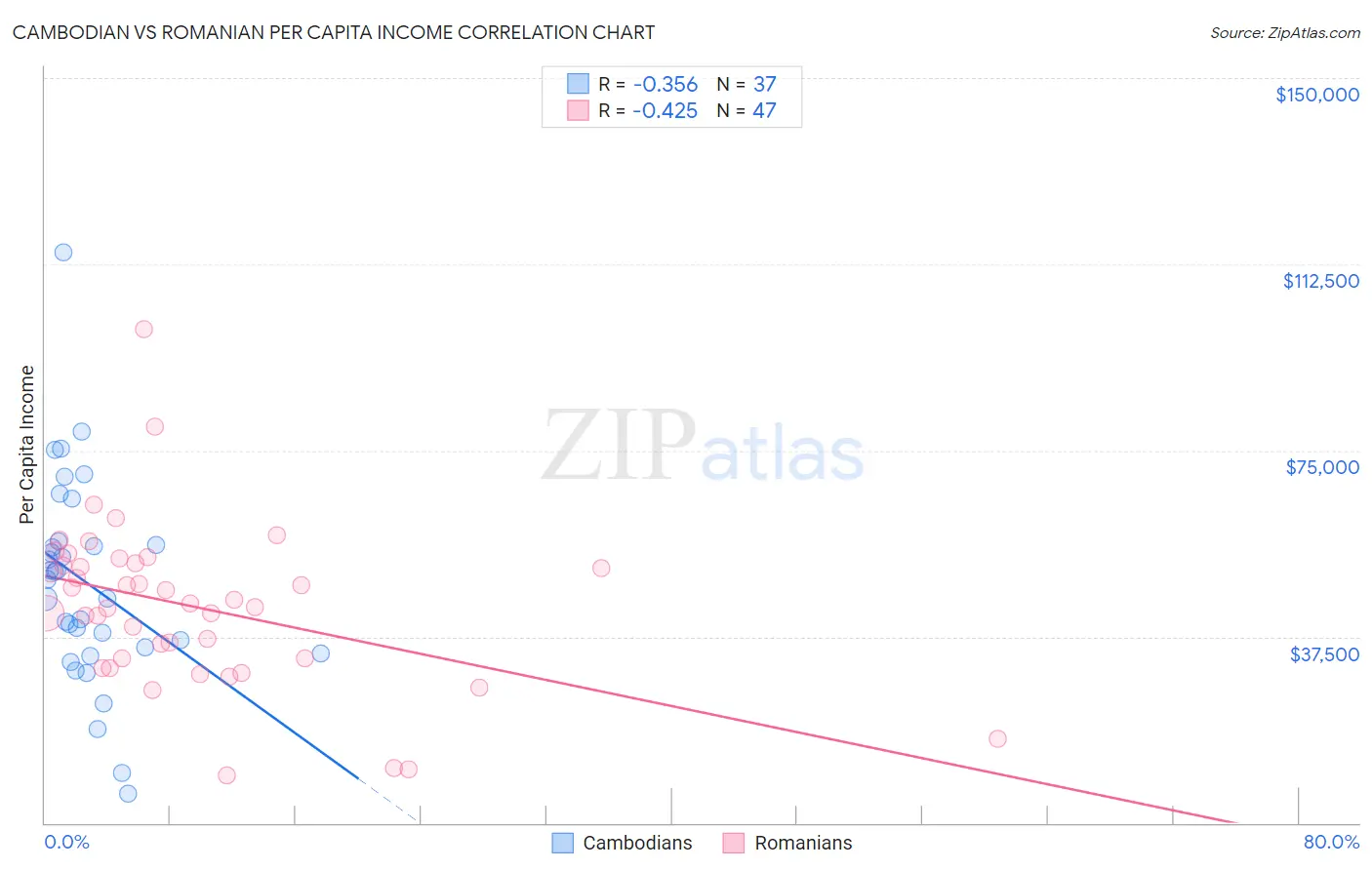Cambodian vs Romanian Per Capita Income
