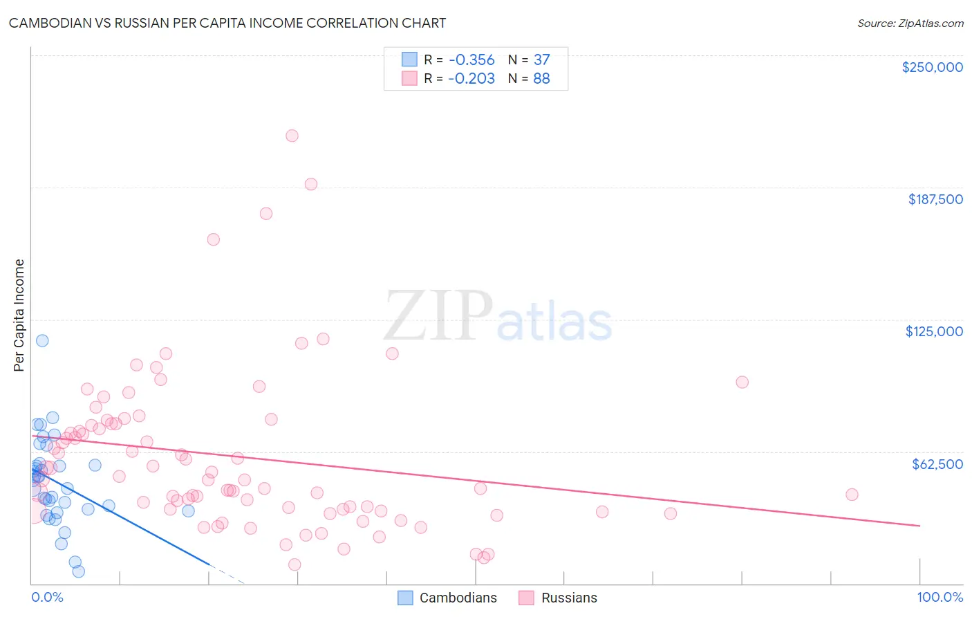Cambodian vs Russian Per Capita Income
