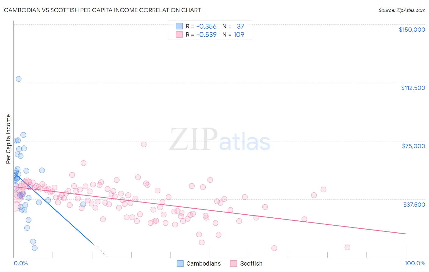Cambodian vs Scottish Per Capita Income