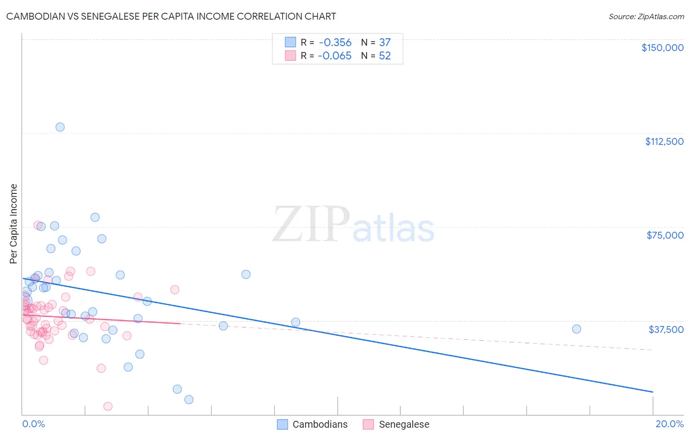 Cambodian vs Senegalese Per Capita Income