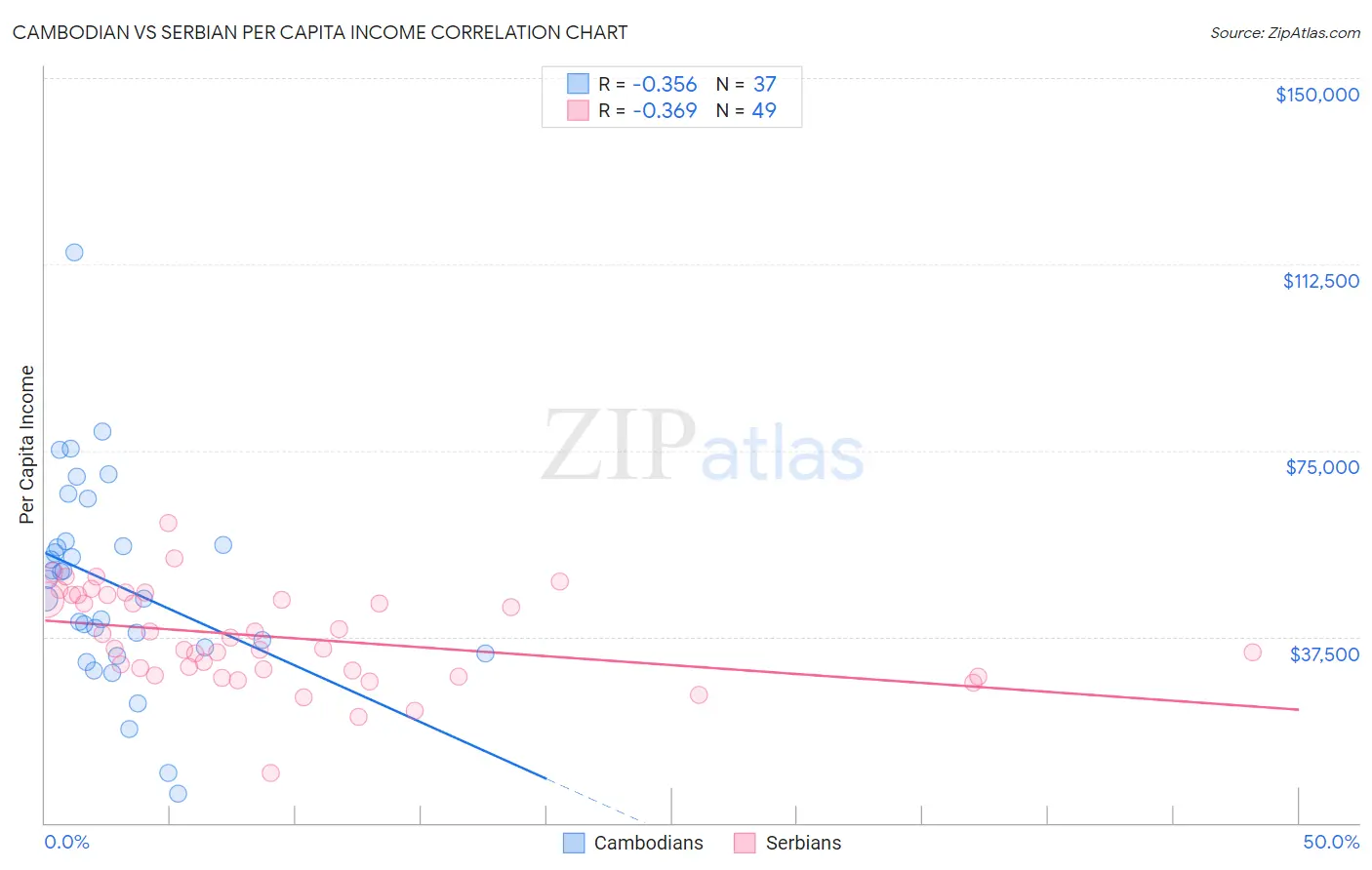 Cambodian vs Serbian Per Capita Income