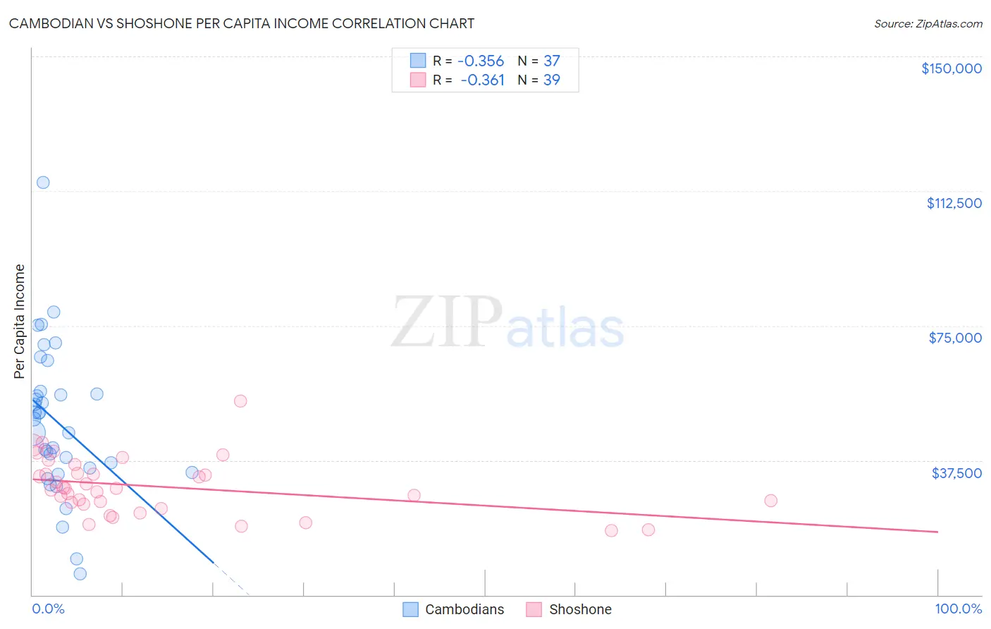 Cambodian vs Shoshone Per Capita Income