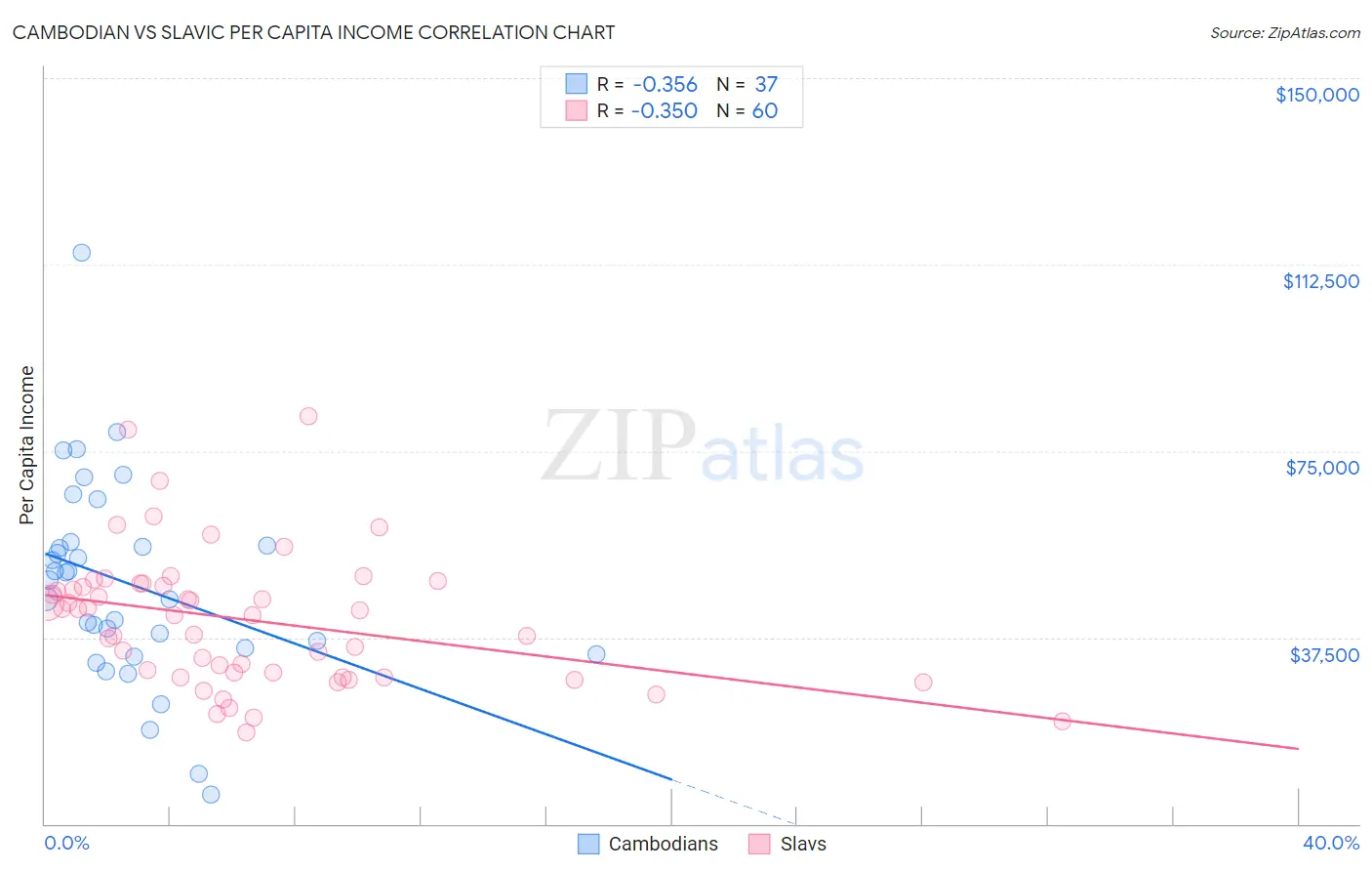 Cambodian vs Slavic Per Capita Income