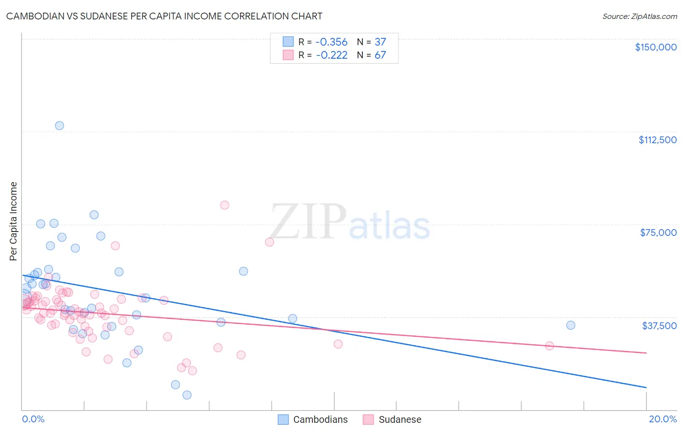 Cambodian vs Sudanese Per Capita Income