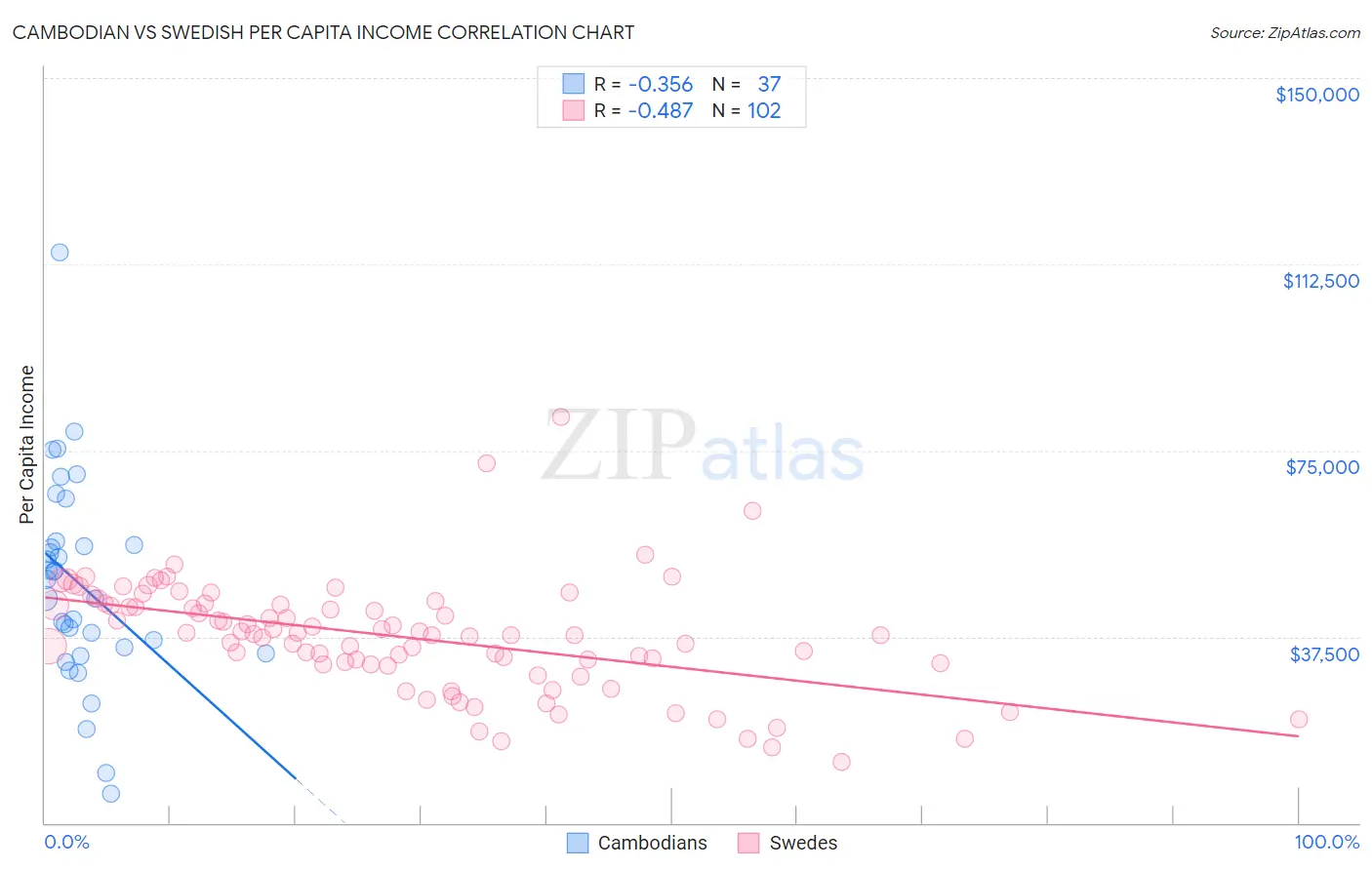 Cambodian vs Swedish Per Capita Income