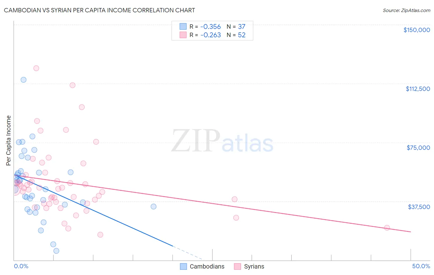 Cambodian vs Syrian Per Capita Income