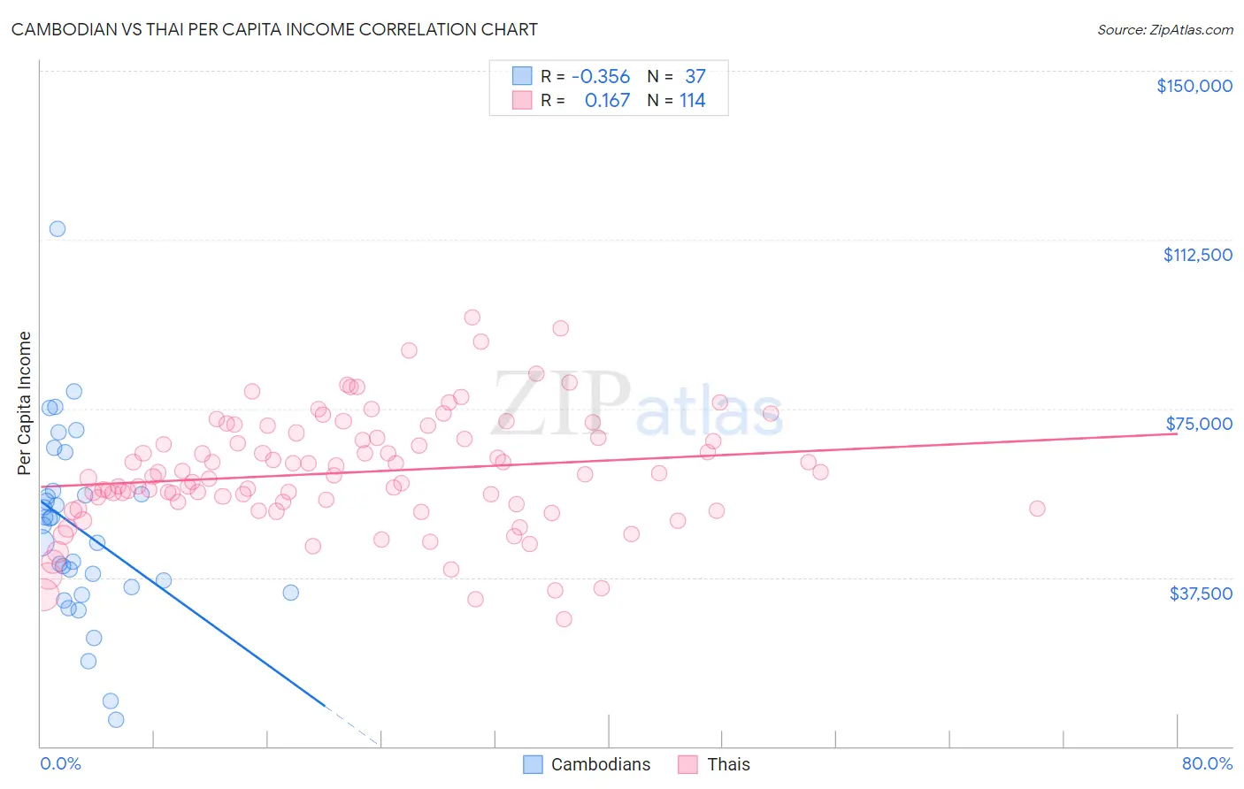 Cambodian vs Thai Per Capita Income
