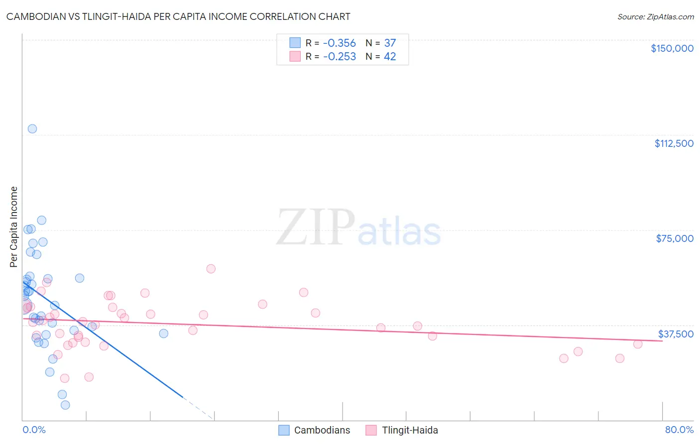 Cambodian vs Tlingit-Haida Per Capita Income