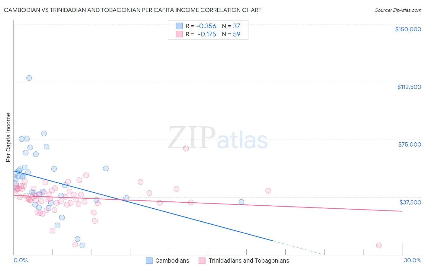 Cambodian vs Trinidadian and Tobagonian Per Capita Income