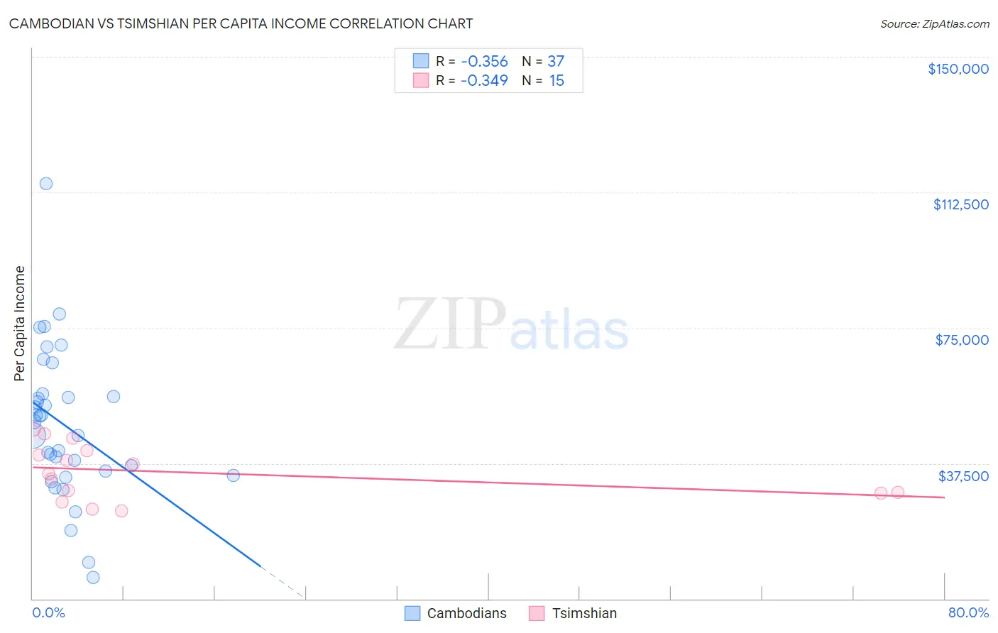 Cambodian vs Tsimshian Per Capita Income