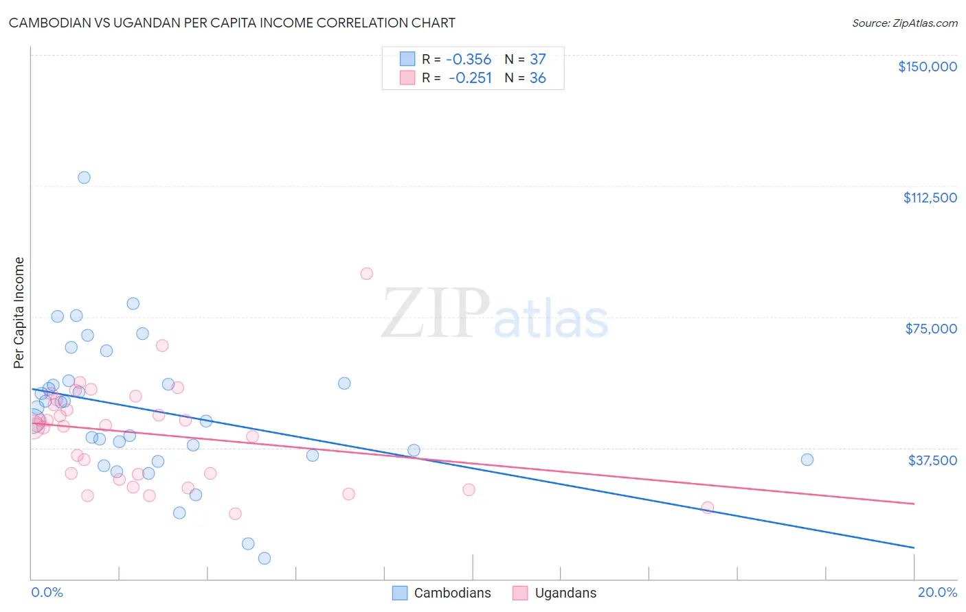 Cambodian vs Ugandan Per Capita Income