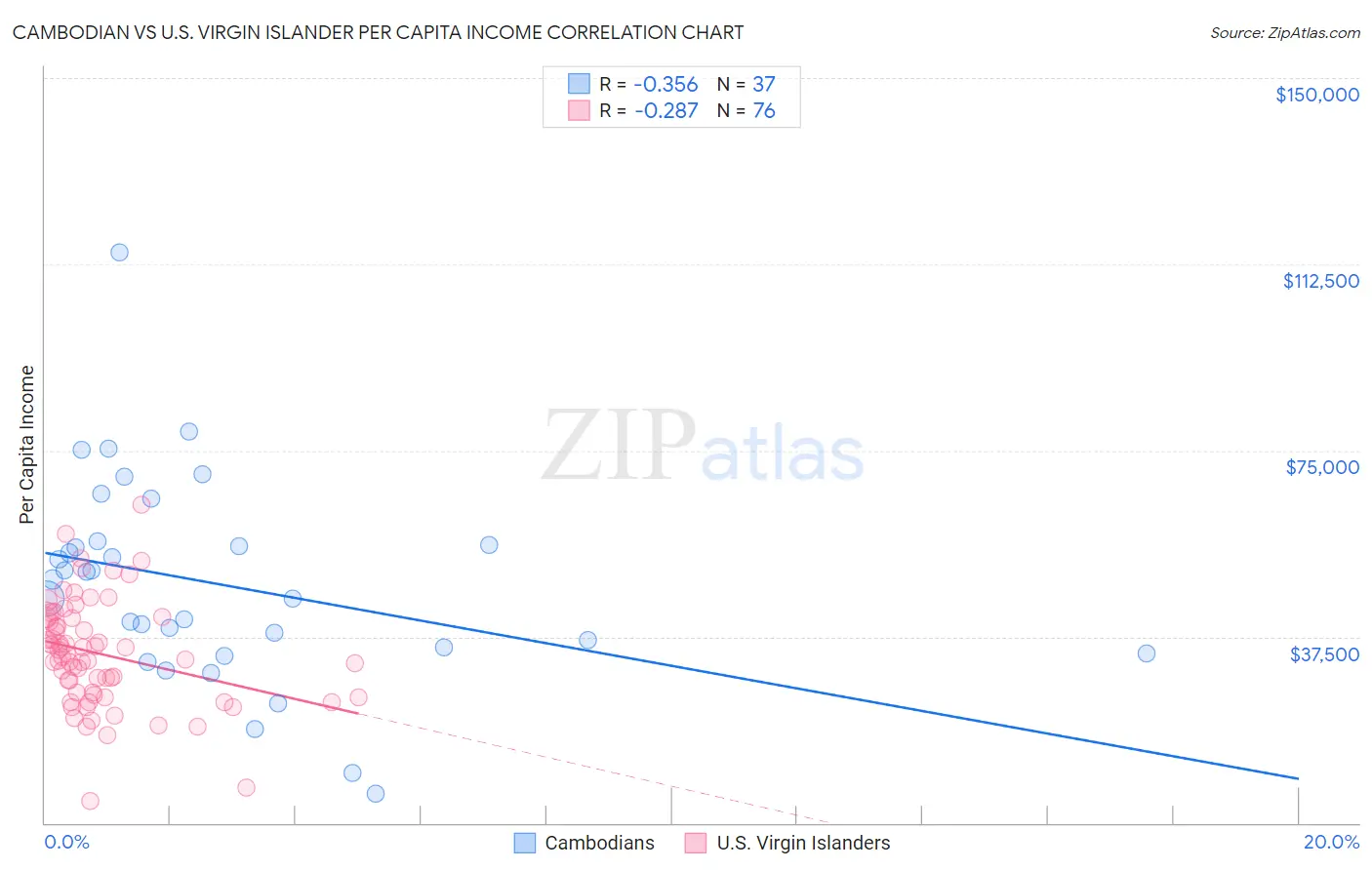 Cambodian vs U.S. Virgin Islander Per Capita Income