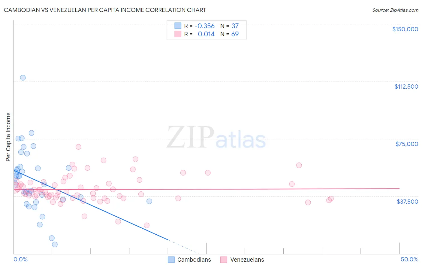 Cambodian vs Venezuelan Per Capita Income