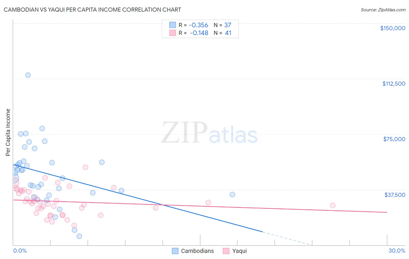 Cambodian vs Yaqui Per Capita Income