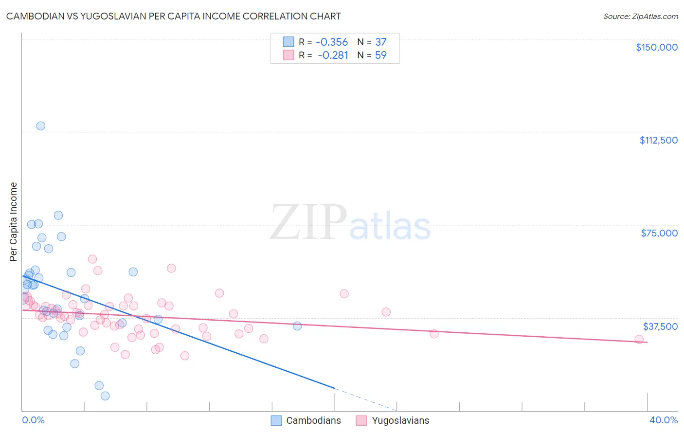 Cambodian vs Yugoslavian Per Capita Income