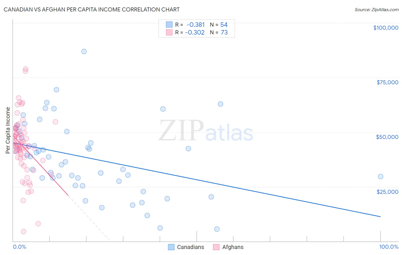 Canadian vs Afghan Per Capita Income