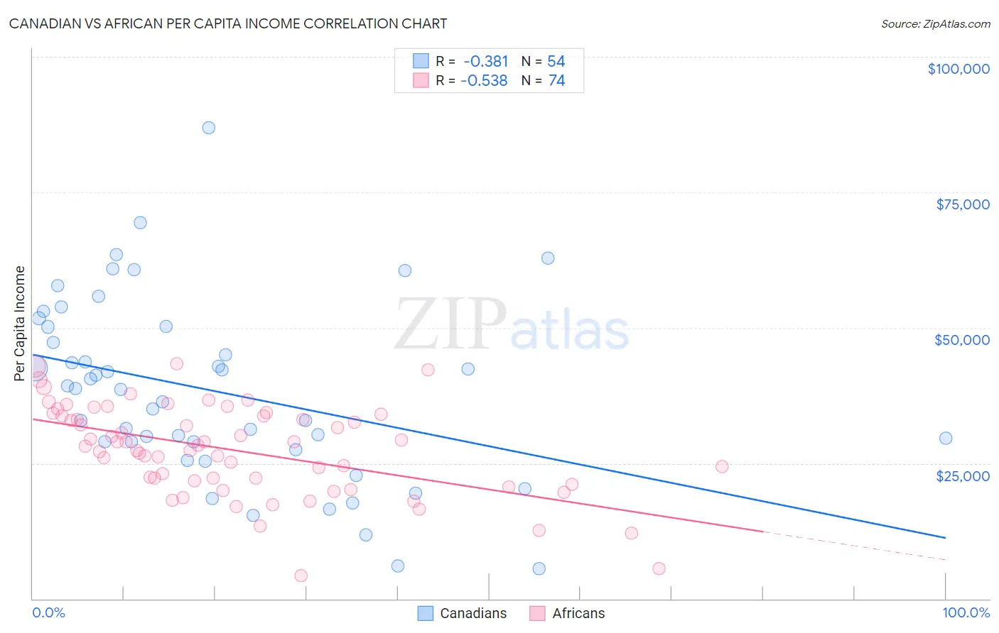 Canadian vs African Per Capita Income