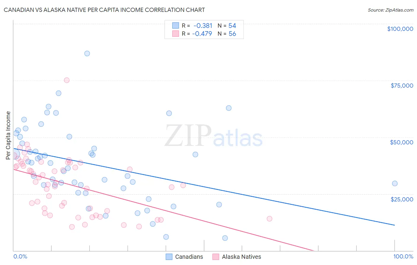 Canadian vs Alaska Native Per Capita Income