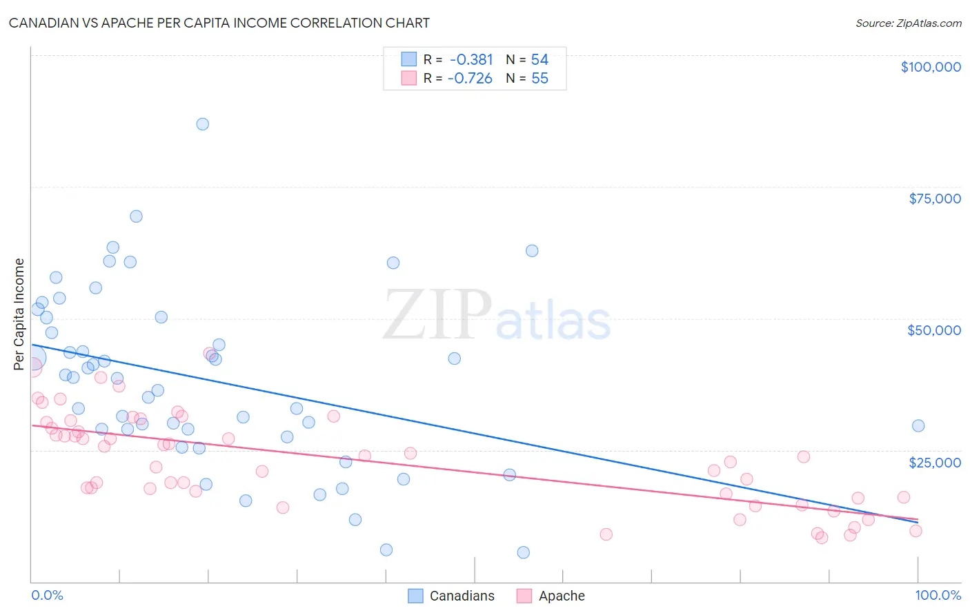 Canadian vs Apache Per Capita Income