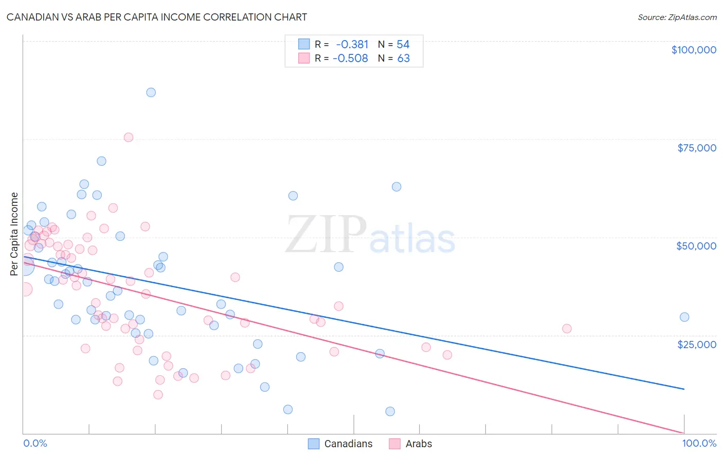 Canadian vs Arab Per Capita Income