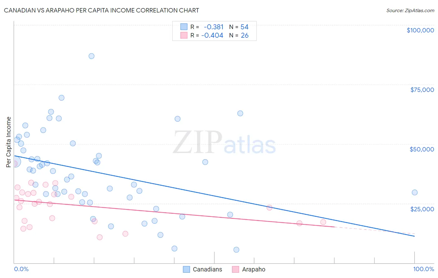 Canadian vs Arapaho Per Capita Income