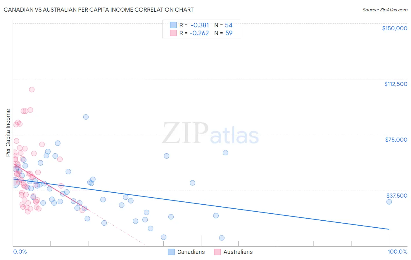 Canadian vs Australian Per Capita Income