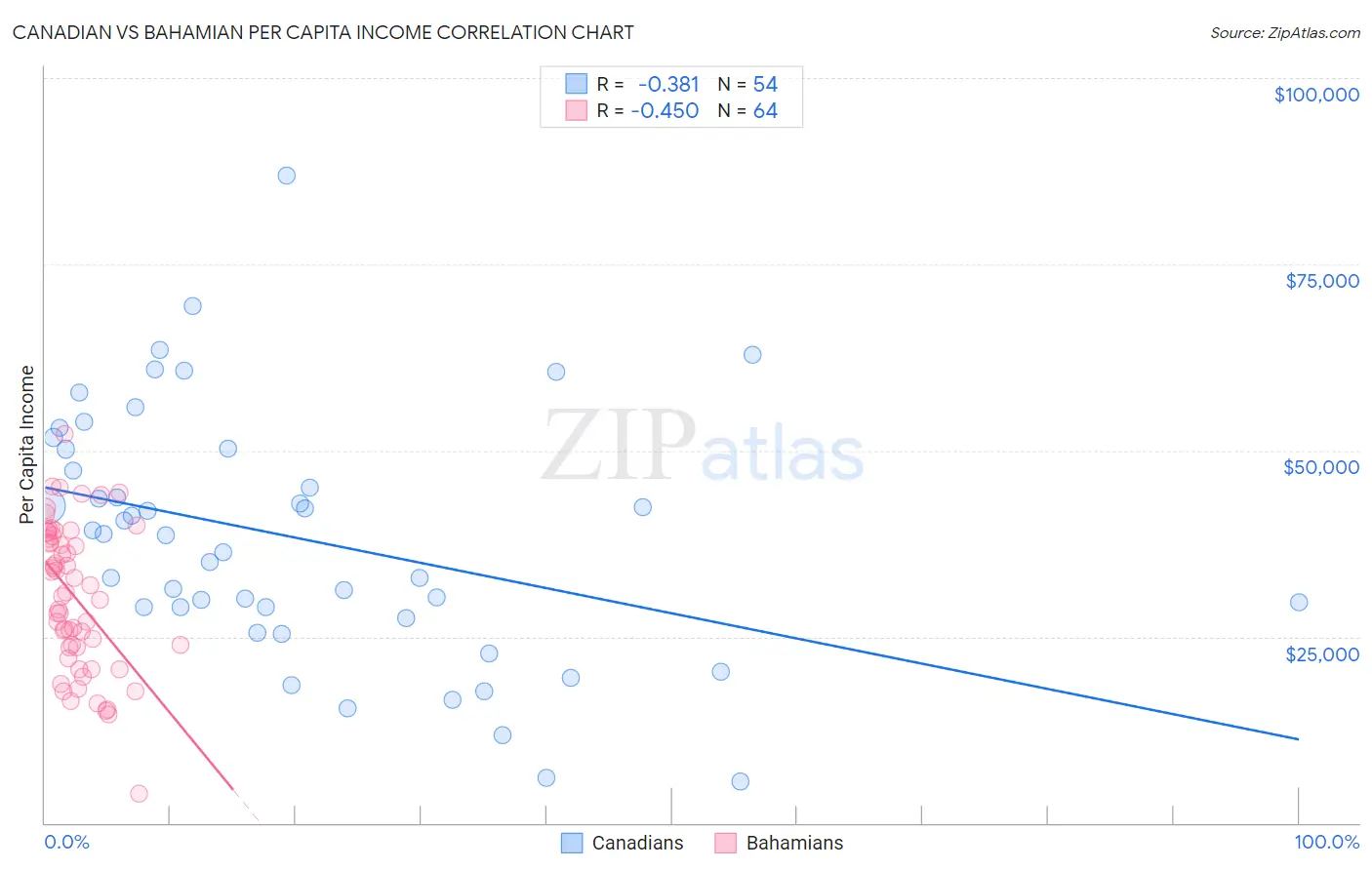Canadian vs Bahamian Per Capita Income