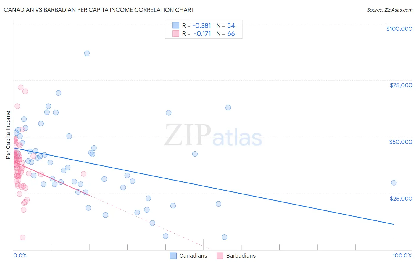 Canadian vs Barbadian Per Capita Income