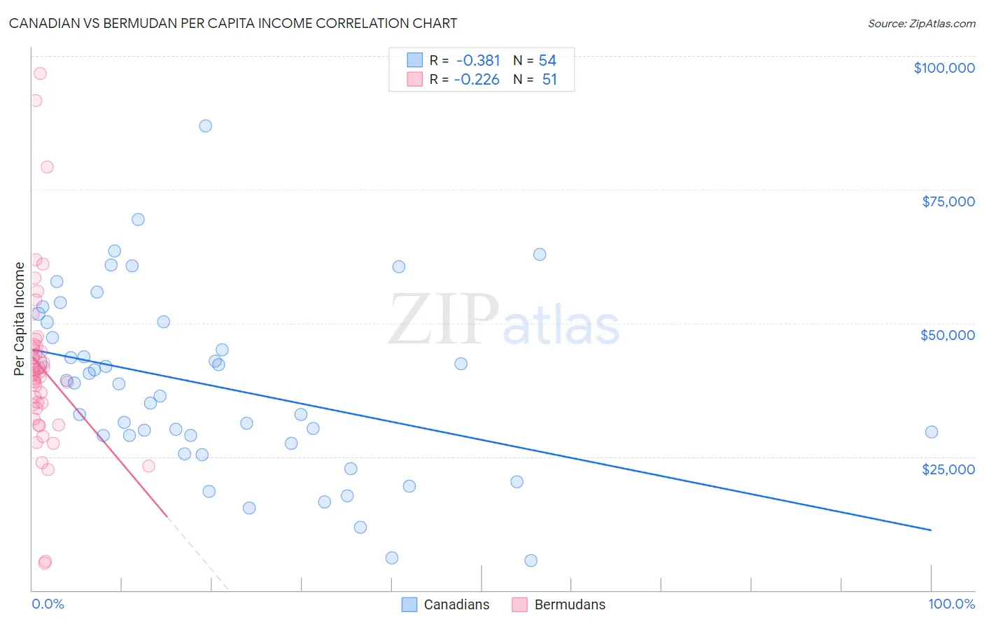 Canadian vs Bermudan Per Capita Income