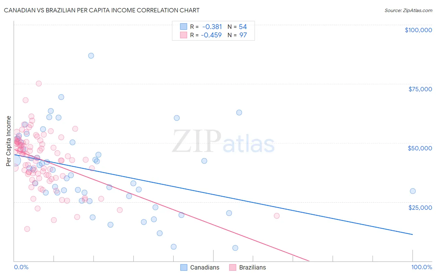 Canadian vs Brazilian Per Capita Income