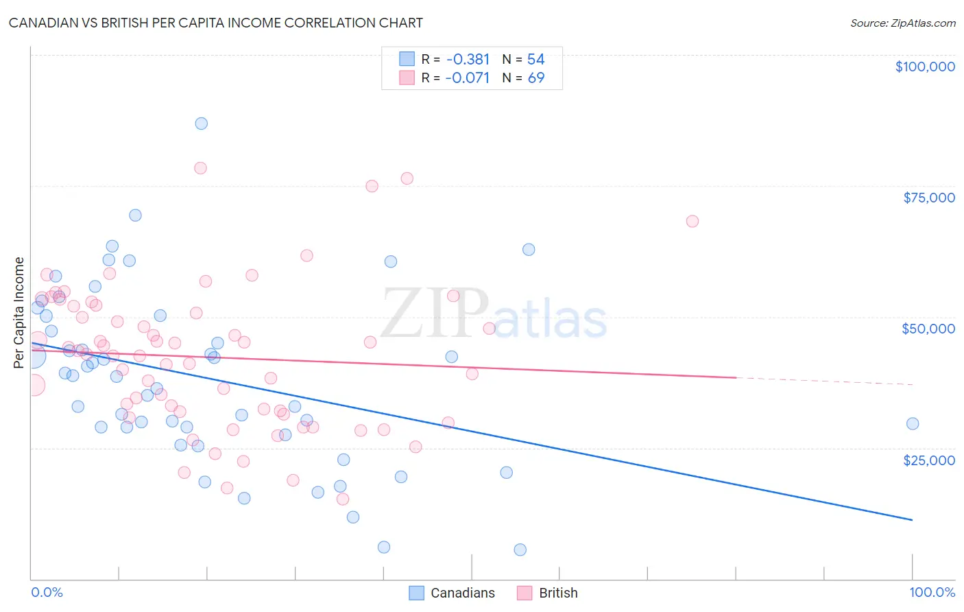 Canadian vs British Per Capita Income