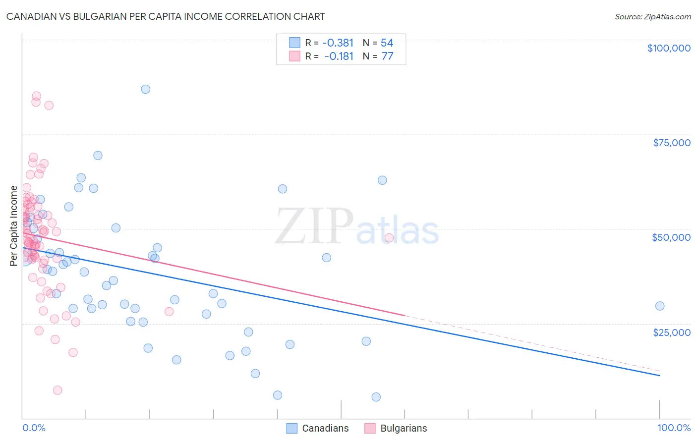 Canadian vs Bulgarian Per Capita Income
