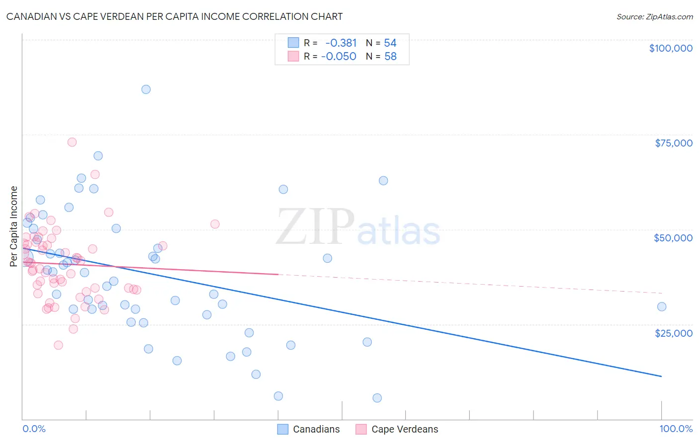 Canadian vs Cape Verdean Per Capita Income
