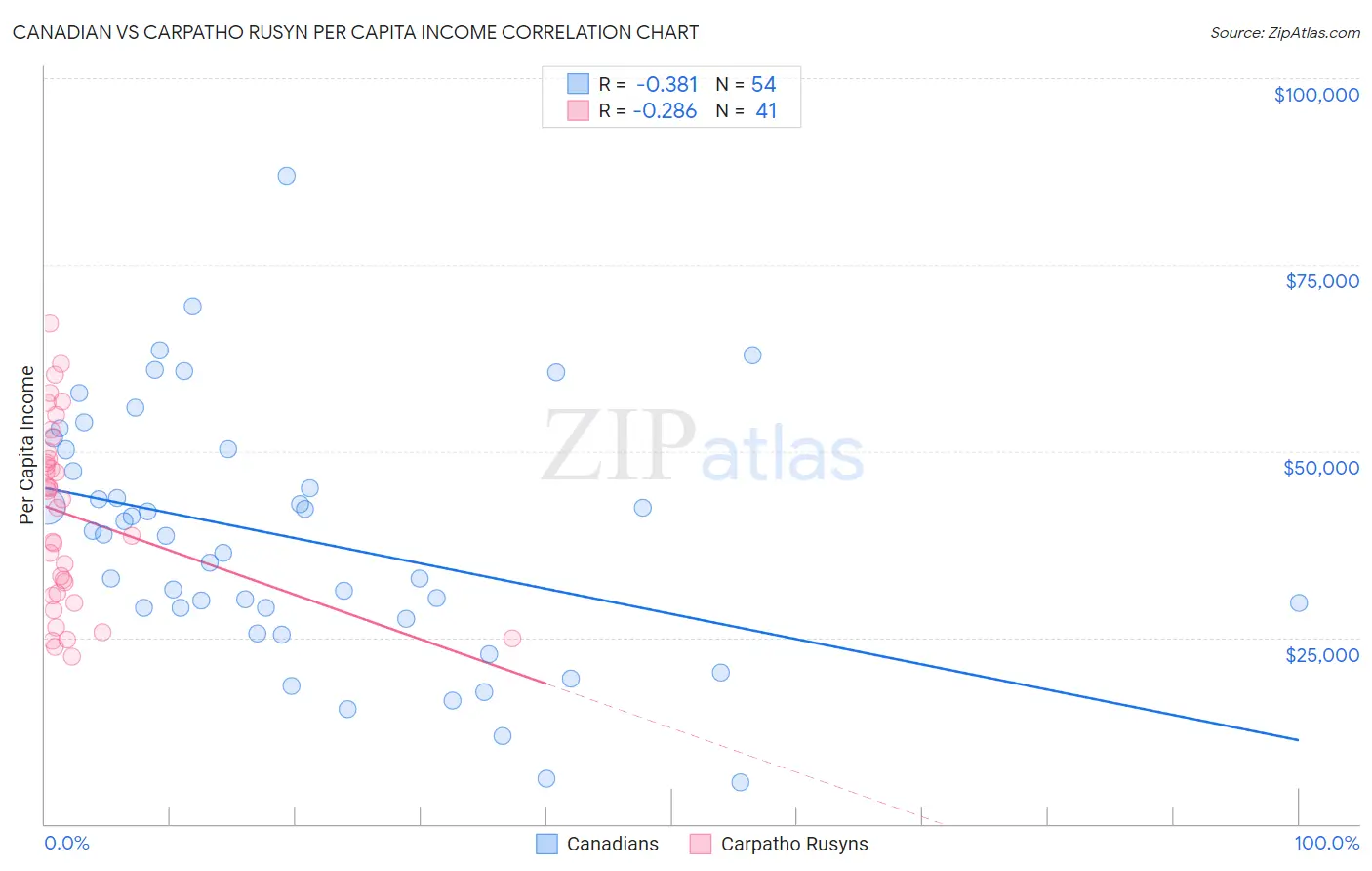 Canadian vs Carpatho Rusyn Per Capita Income