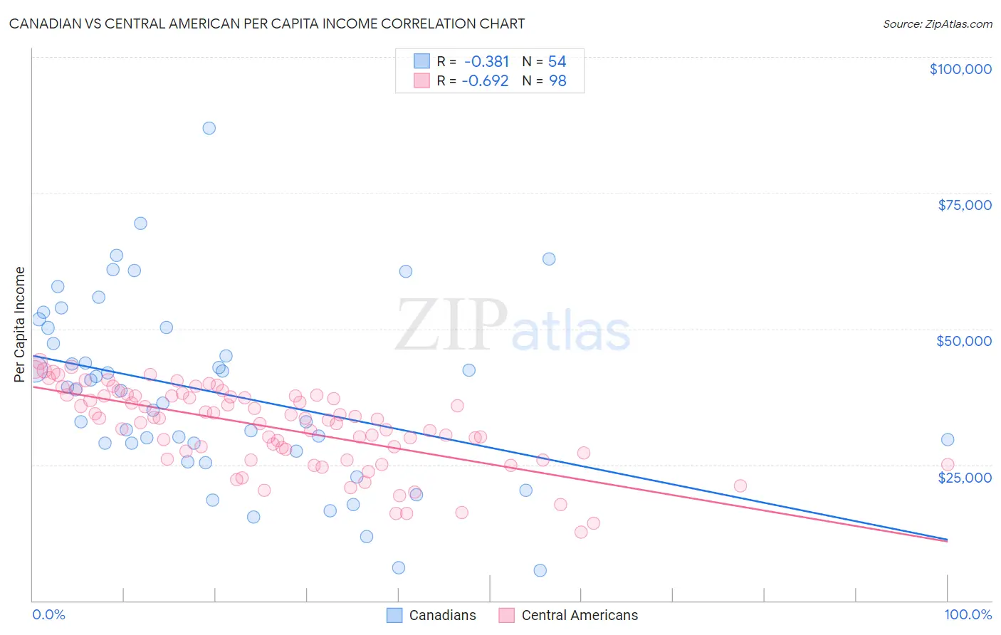 Canadian vs Central American Per Capita Income