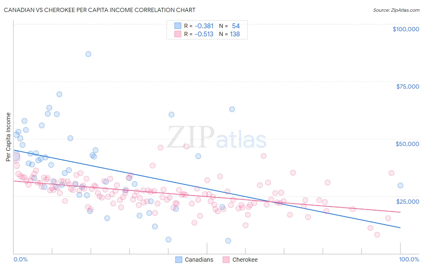 Canadian vs Cherokee Per Capita Income
