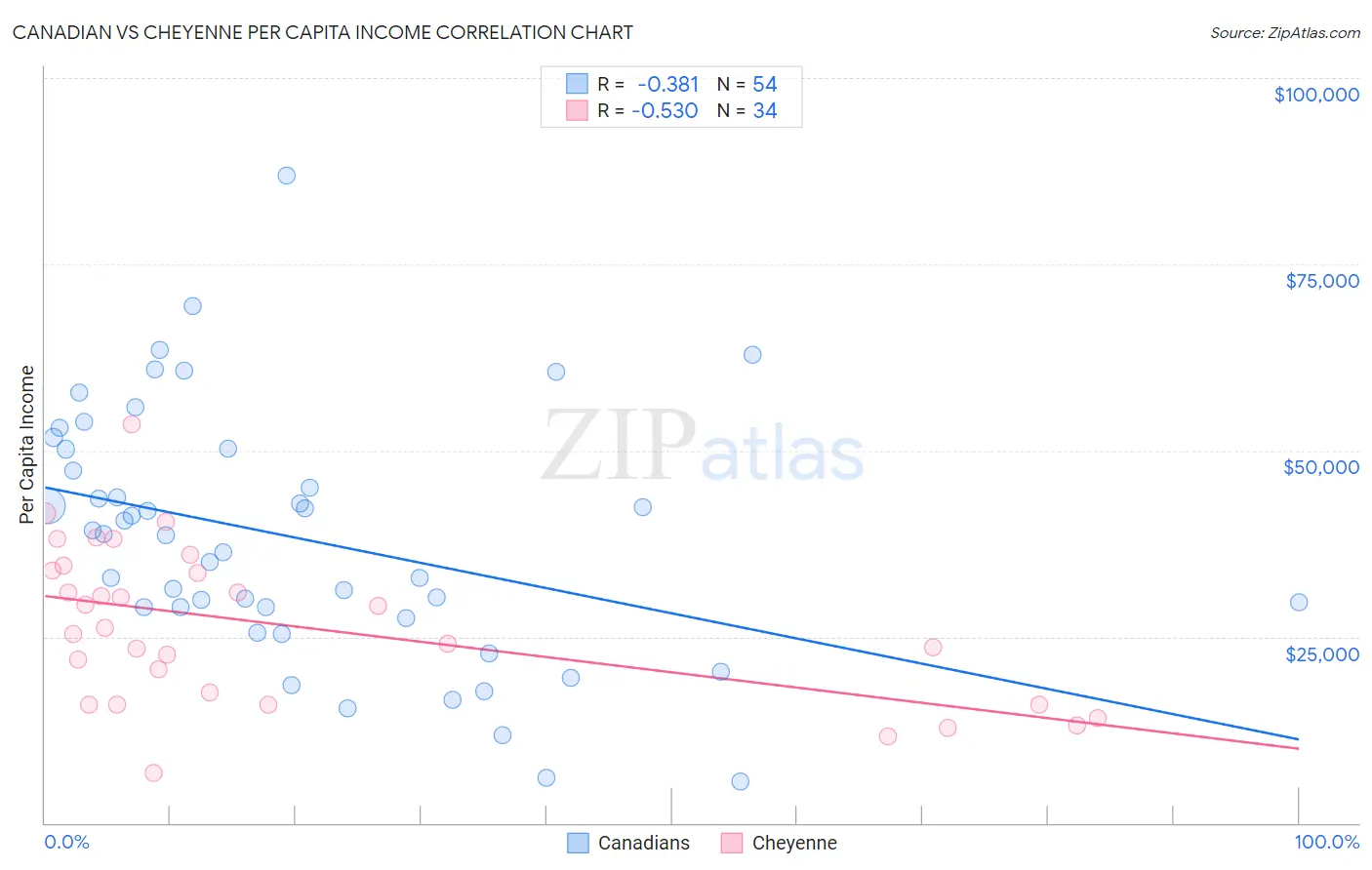 Canadian vs Cheyenne Per Capita Income