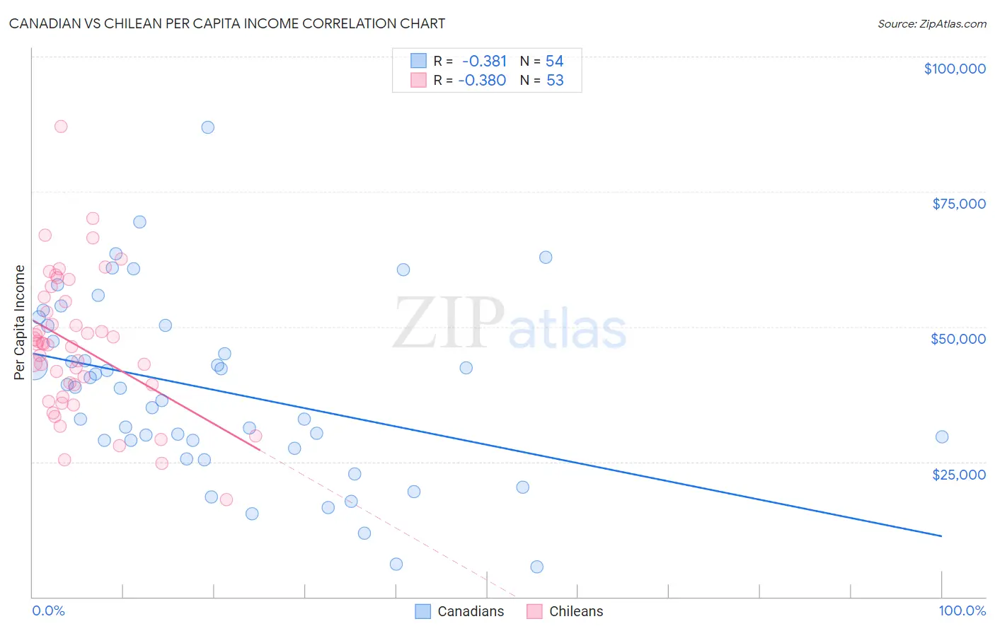 Canadian vs Chilean Per Capita Income