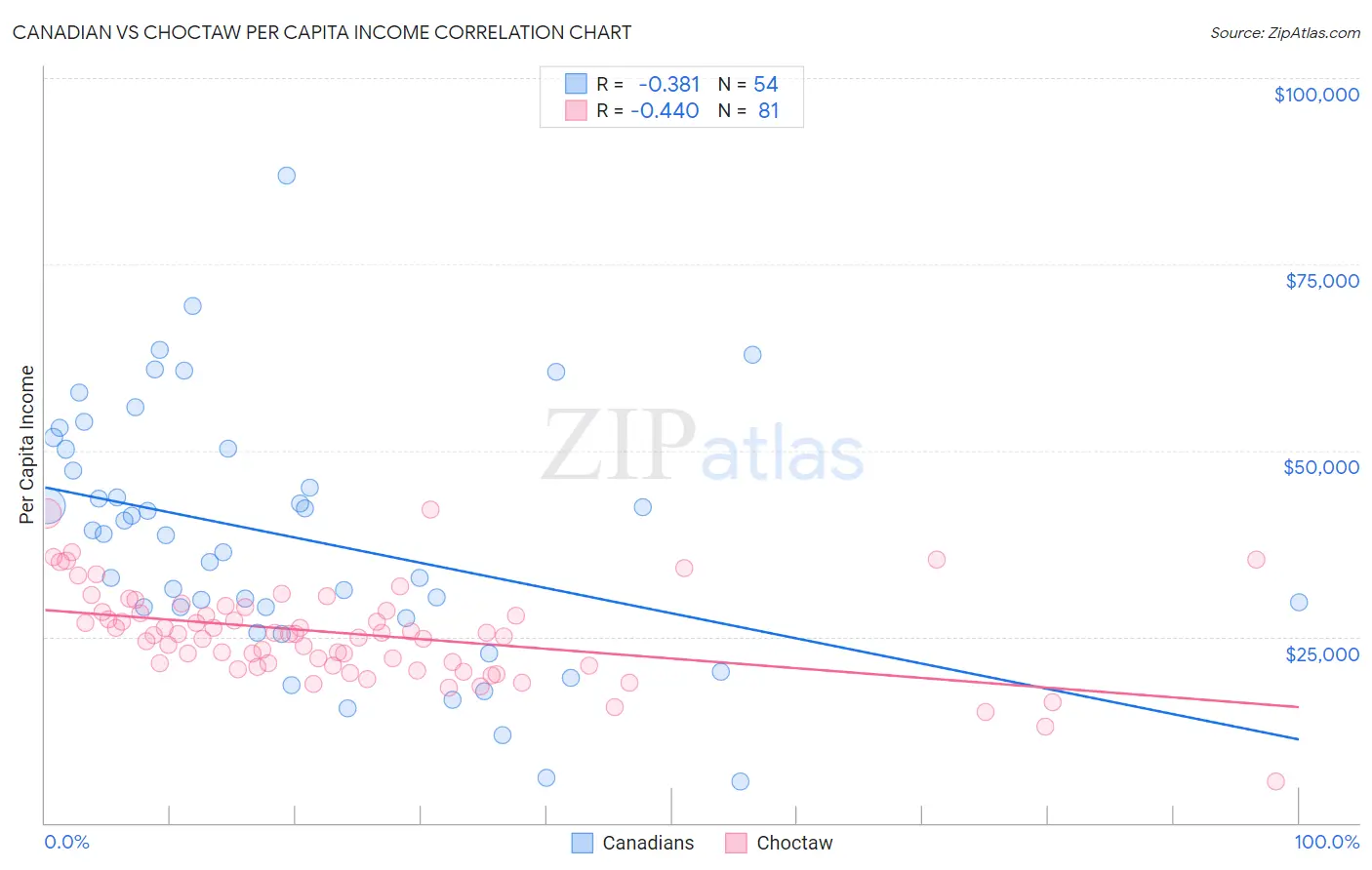 Canadian vs Choctaw Per Capita Income