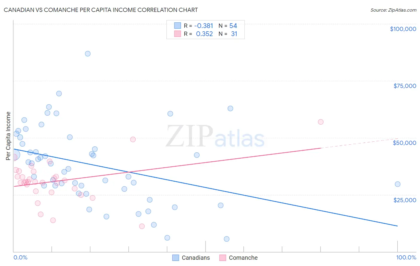 Canadian vs Comanche Per Capita Income
