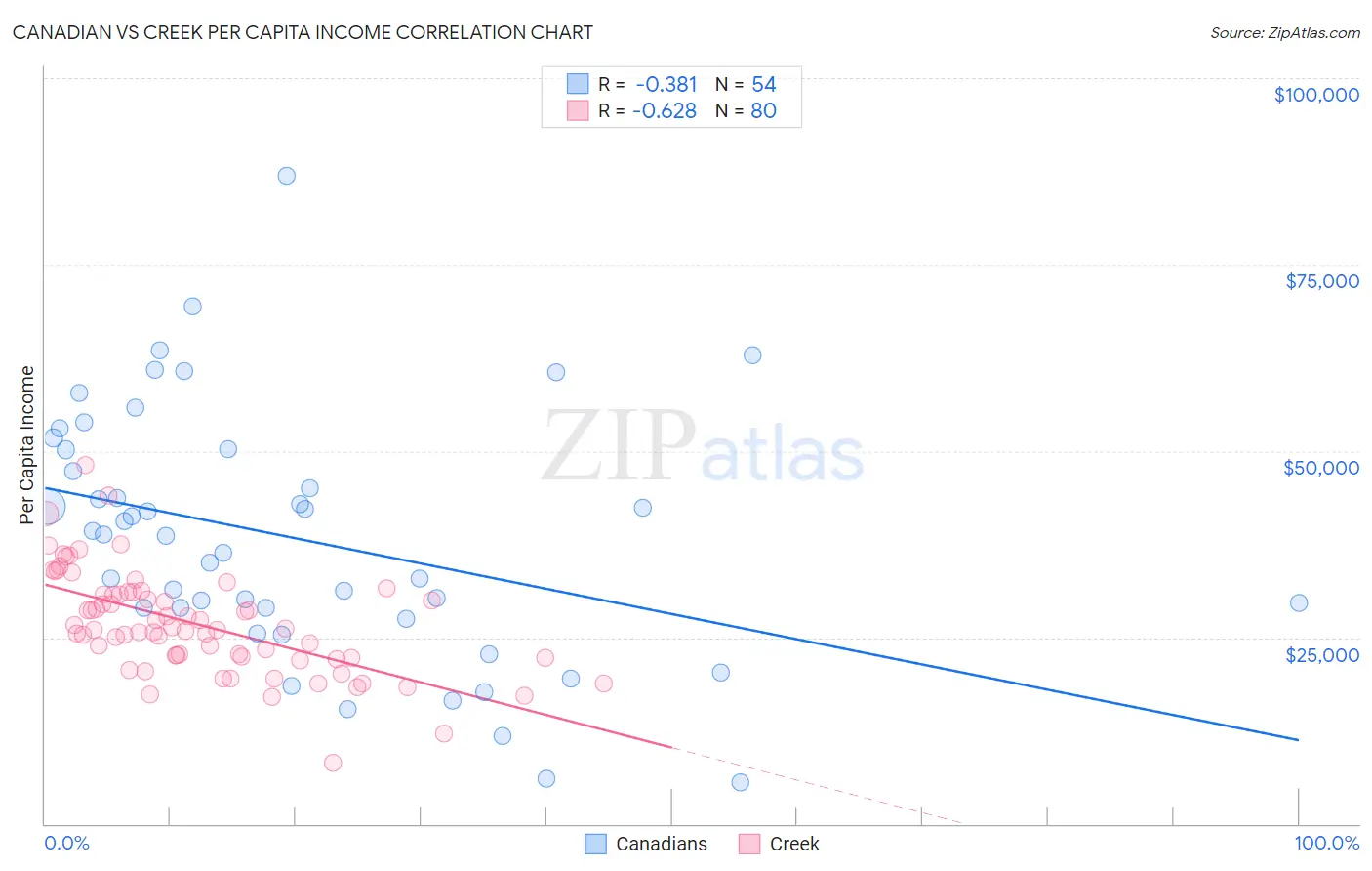Canadian vs Creek Per Capita Income