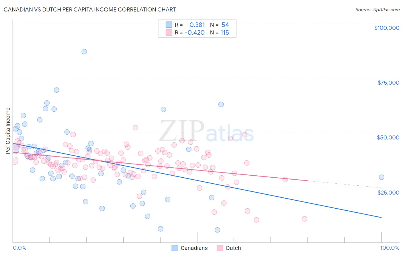 Canadian vs Dutch Per Capita Income
